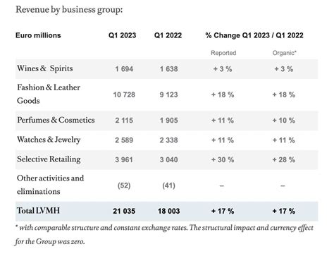 lvmh group revenue